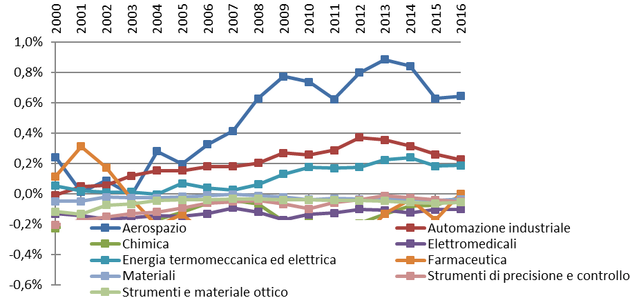 Grafico