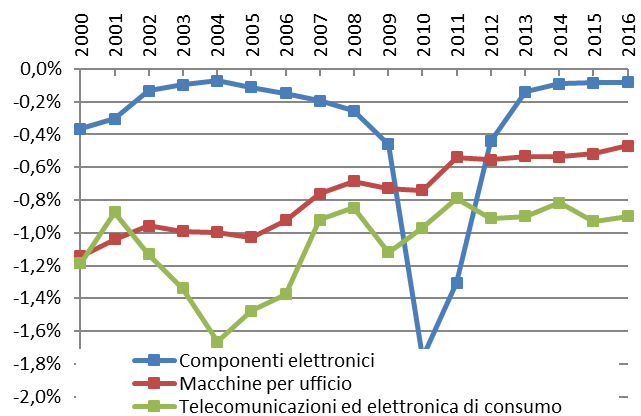 Grafico