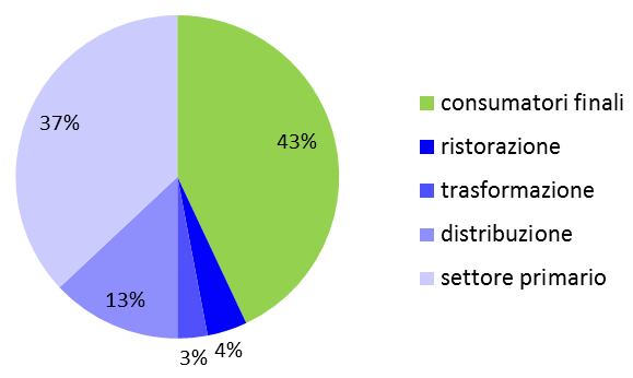 Fig. 1  Eccedenze e spreco alimentare in Italia: ripartizione percentuale tra i vari attori economici e i consumatori