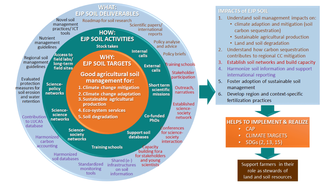 Fig. 1  Overview del progetto European Joint Program SOIL (fonte GA 862695 EJP SOIL-Annex1 PartB)