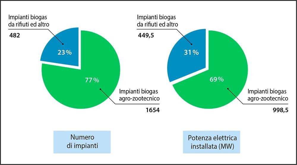 Fig. 1  Impianti a biogas nel settore agro-zootecnico sul totale in Italia nel 2018 Fonte: elaborazione ENEA su dati GSE, Rapporto statistico 2018 - Energia da fonti rinnovabili in Italia, dicembre 2019