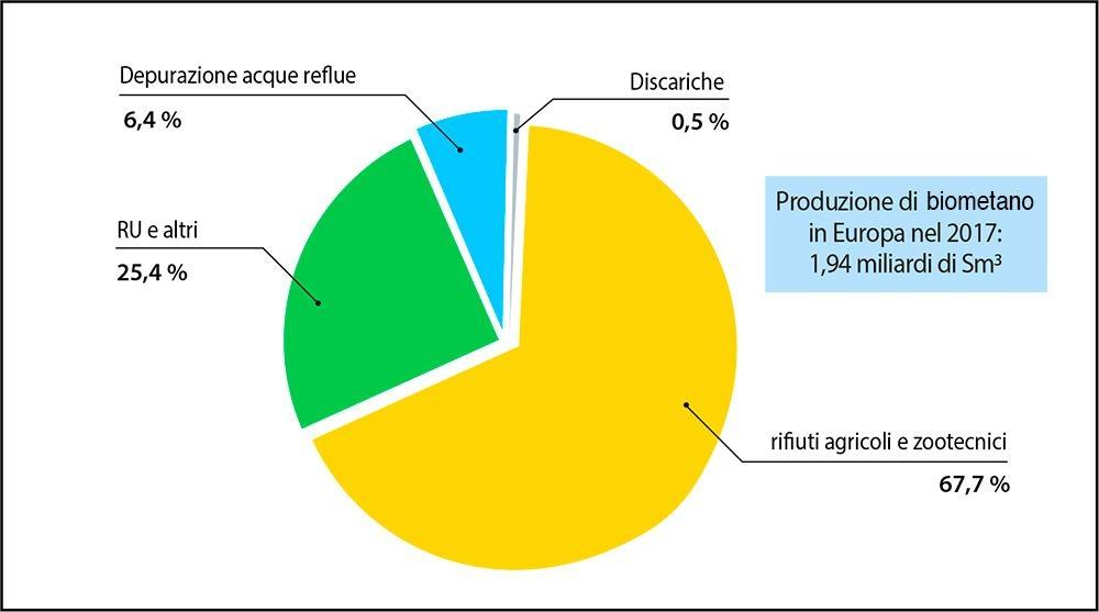 Fig. 2 Distribuzione % degli impianti di biometano in Europa rispetto alla tipologia prevalente di alimentazione Fonte: EBA - European Biogas Association, Statistical Report 2018