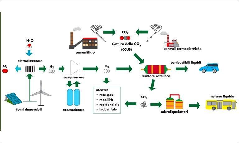 Simplified scheme of integration of CO2 sequestration systems and electrolysis of water from renewable sources for the production of liquid and gaseous fuels