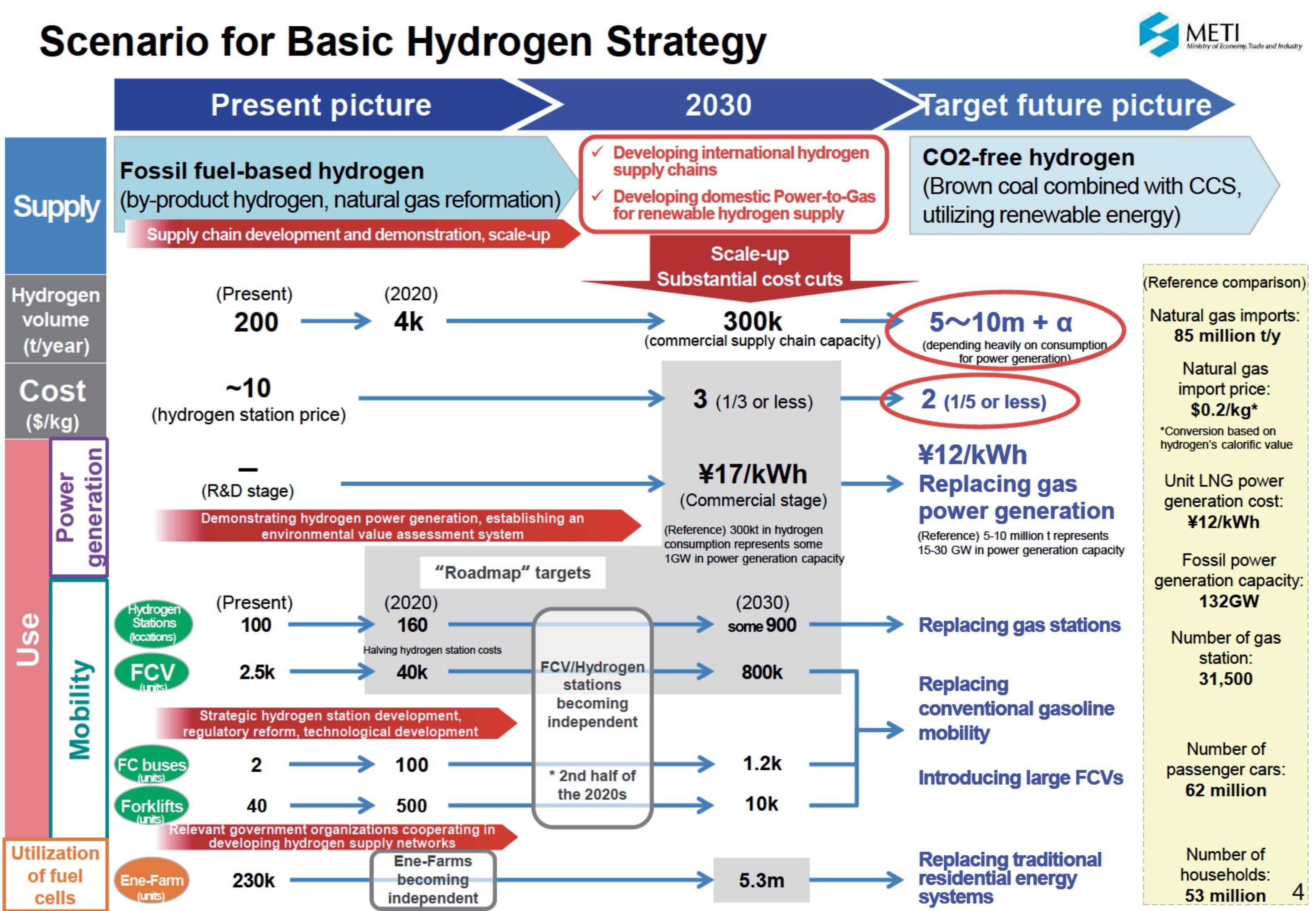 a graph showing the scenario on hydrogen basic strategy: produced volume, or cost, or system production, or final use are indicated at the present, at 2030 and at the future