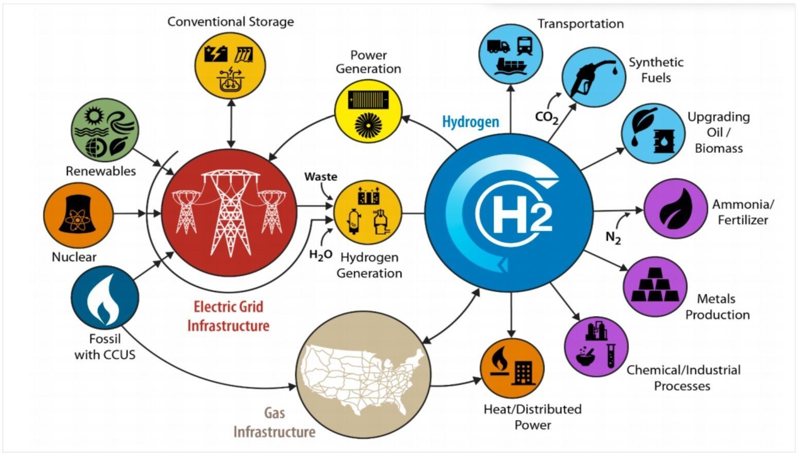 Graphic how Producing and Storing Hydrogen