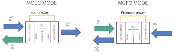 The figure shows a schematic representation of the technology operating principles. A schematic diagram of a molten carbonate electrolysis cell MCEC (on the left) and a Molten Carbonate Fuel cell – (on the right) both showing electrode reagents and products.