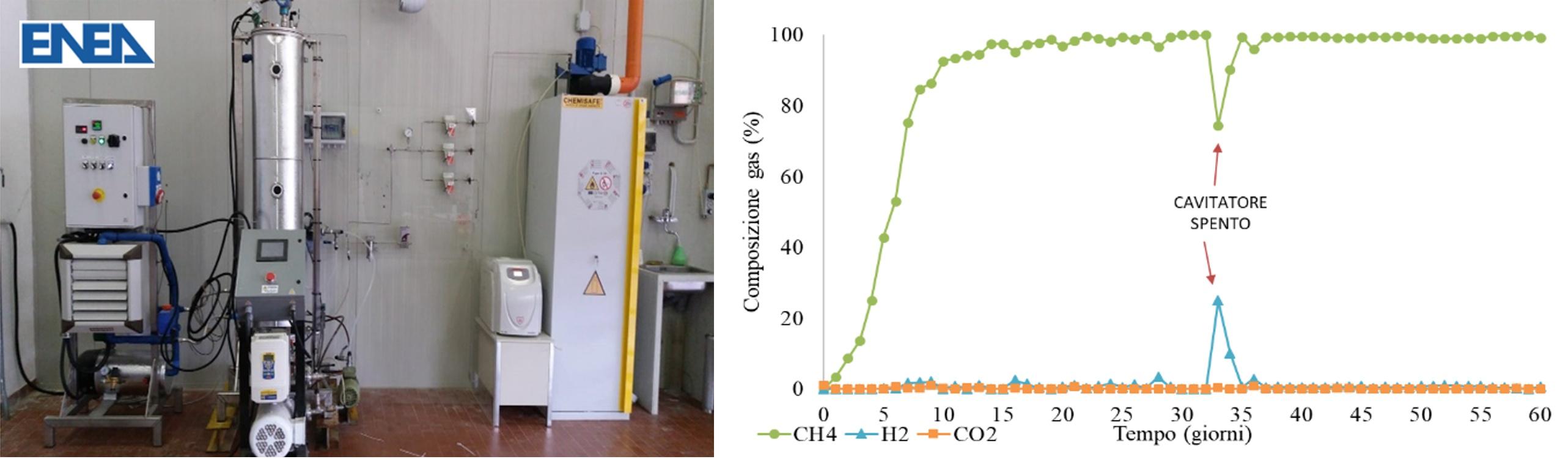 The picture (1a) shows the biological upgrading pilot plant used for the experimental trials. The plot (1b) shows the time profile of the outlet gas composition (H2, CO2, CH4) recorded during the experimentation. In particular, the trend shows that the CH4 content in the gas produced by the biological reactor is steadily higher than 98%, as a result of the biological conversion of gaseus substrates (CO2 and H2) .