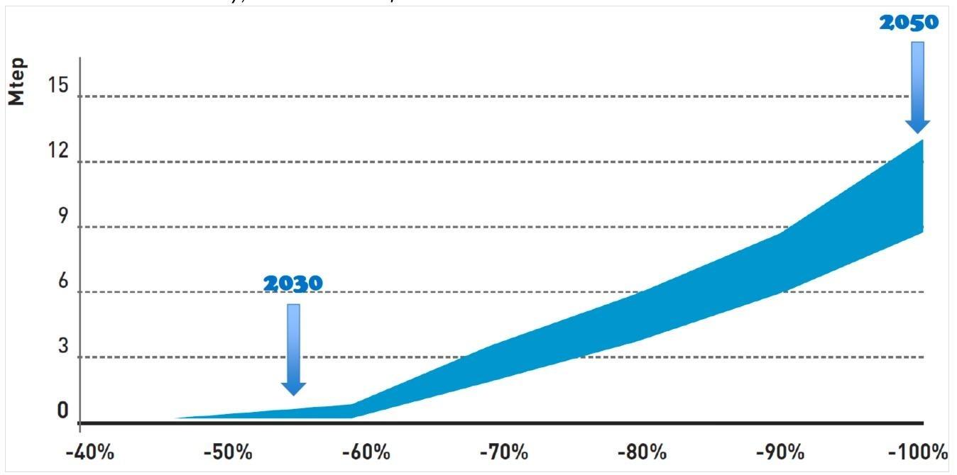 depicts the path towards 2050: the increasing trend of hydrogen production and use accompanies, in a more than linear way, the reduction of carbon dioxide emissions.