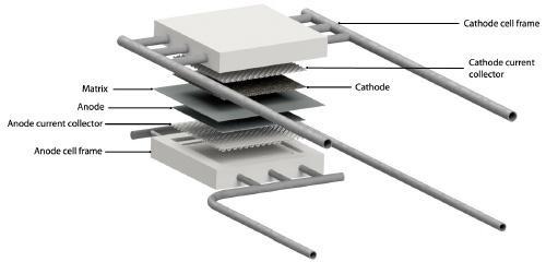 Graphical representation of an r-SOFC fuel cell integrated with the electricity grid. When there is an excess of grid energy, it is sent to the system operating in electrolysis mode (SOEC) to produce H2. -From left to right (SOEC mode), the H2 is produced and hence stored, from right to left (SOFC mode) the H2 is used to provide supplemental power to the grid during peak hours or as needed.