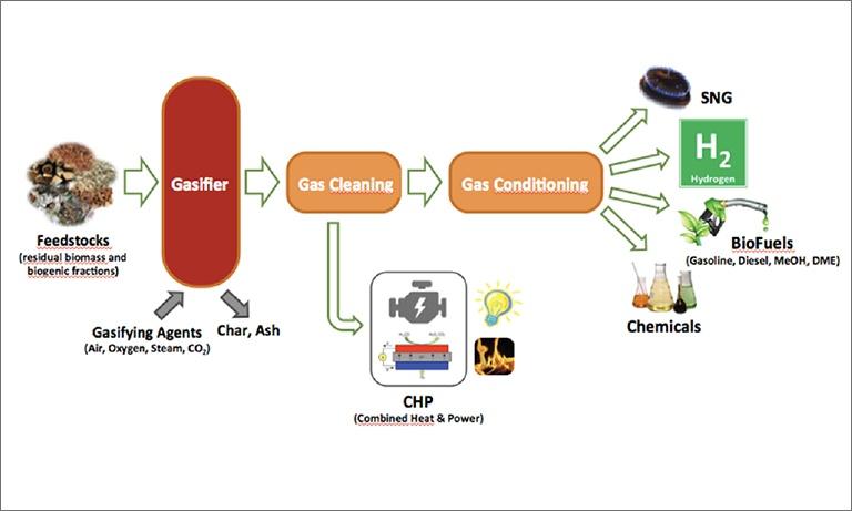 Illustrative flow diagram. Different types of biomass feed the gasifier with a gasifying agent (air, oxygen, steam, CO2). Chars and ashes exit from the bottom, while the produced syngas can go to a CHP (combined heat and power) unit or to a gas cleaning unit, followed by gas conditioning to end up with the final products: SNG, hydrogen biofuels (gasoline, Diesel, MeOH, DME).