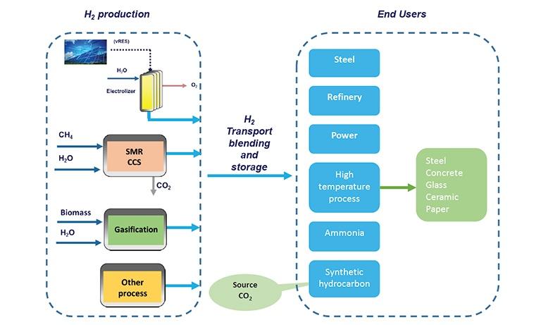 the scheme shows different ways for hydrogen production (Steam reforming, electrolysis and gasification) and different possible end users in industry sector (steel, refinery, power, high temperature process, ammonia, synthetic hydrocarbon)