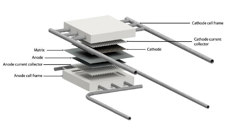 Graphical representation of an r-SOFC fuel cell integrated with the electricity grid. When there is an excess of grid energy, it is sent to the system operating in electrolysis mode (SOEC) to produce H2. -From left to right (SOEC mode), the H2 is produced and hence stored, from right to left (SOFC mode) the H2 is used to provide supplemental power to the grid during peak hours or as needed.