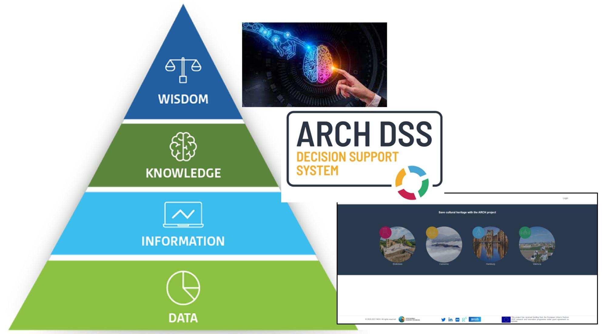La figura mostra la piramide DIKW che prevede nell’ordine: dati (alla base); informazioni (secondo livello); conoscenza (terzo livello); saggezza (picco della piramide). In questa piramide ARCH DSS si trova al secondo livello, poiché consente di generare conoscenza a partire dalle informazioni prodotte da CIPCast DSS o da altre basi di dati. 