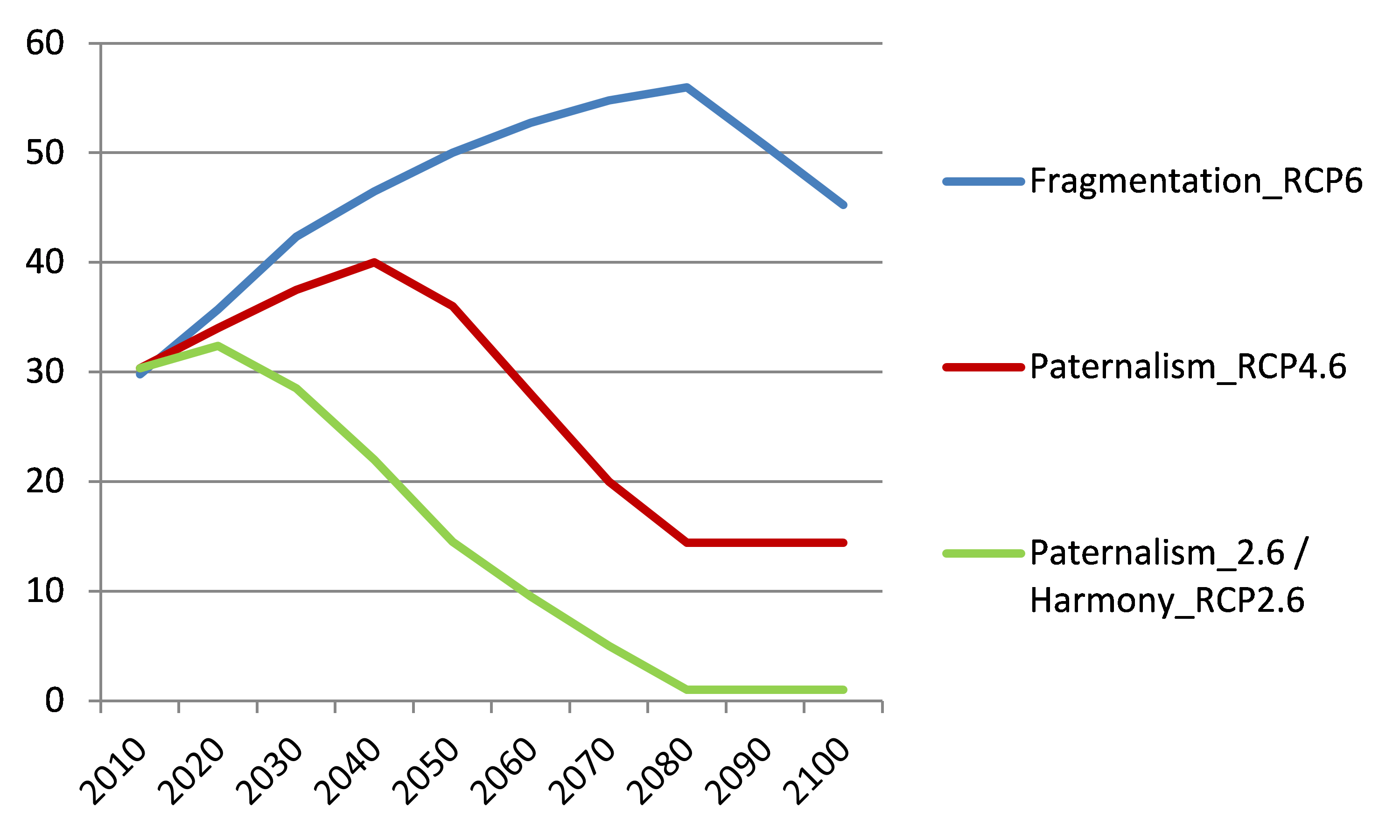 Grafico