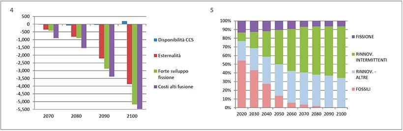 Grafico