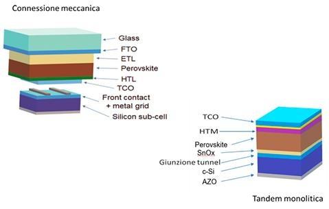 Fig. 3   Strutture tandem perovskite/cSi monolitica e ad accoppiamento meccanico