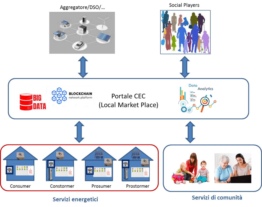 Fig. 1  Schema a blocchi funzionale del modello ENEA per le Energy Community