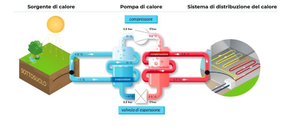 Fig. 1   Schema di funzionamento della pompa di calore Fonte: Bureau de Recherches Géologiques et Minières- BRGM