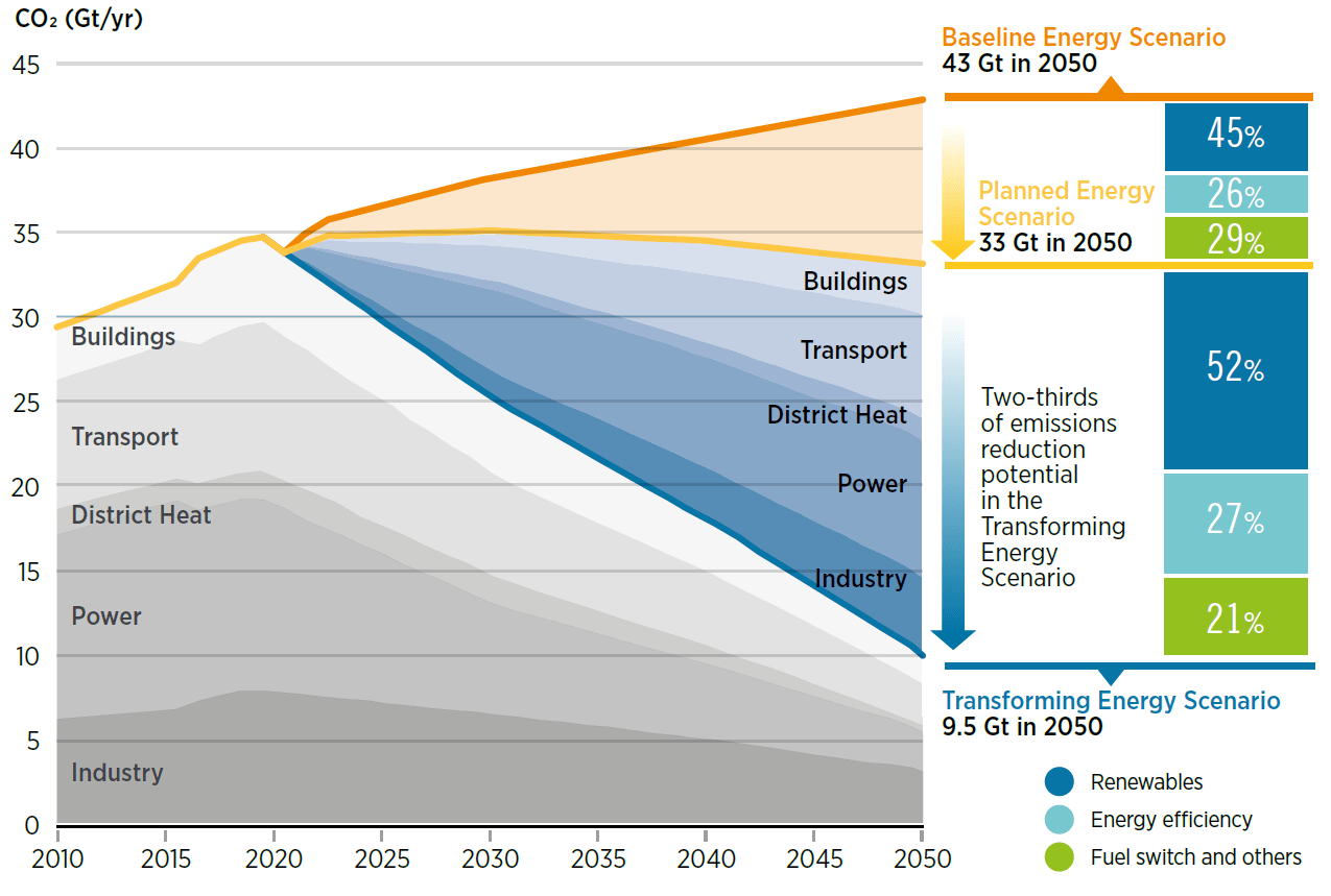 Fig. 1  Emissioni di CO2  legate all'energia, 2010-2050 - Fonte: IRENA, 2020 