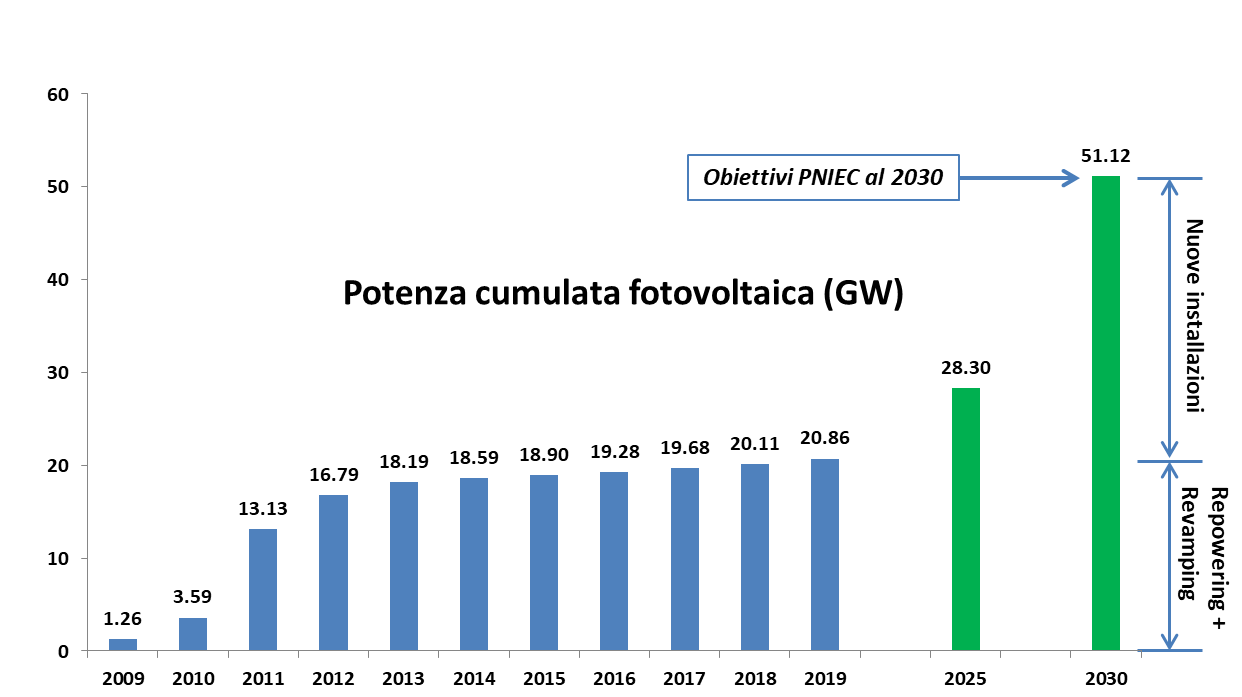 Fig. 1   Potenza fotovoltaica installata in Italia al 2019 e obiettivi PNIEC al 2025 e 2030