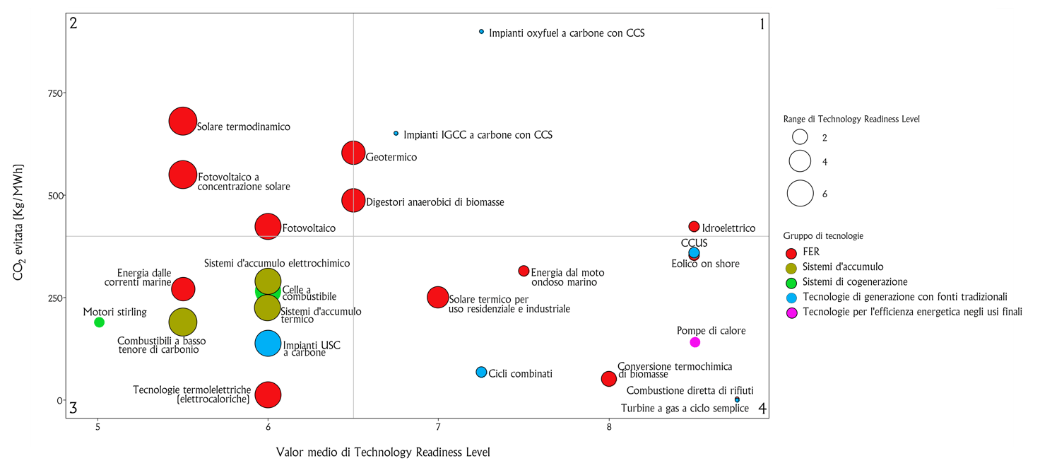 diagramma a bolle delle tecnologie energetiche