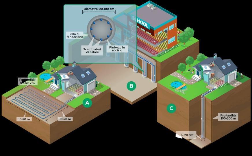 Fig. 2   Sistemi a circuito chiuso: scambiatori orizzontali (A), geostrutture (B), sonde geotermiche verticali (C)  Fonte: Bureau de Recherches Géologiques et Minières- BRGM