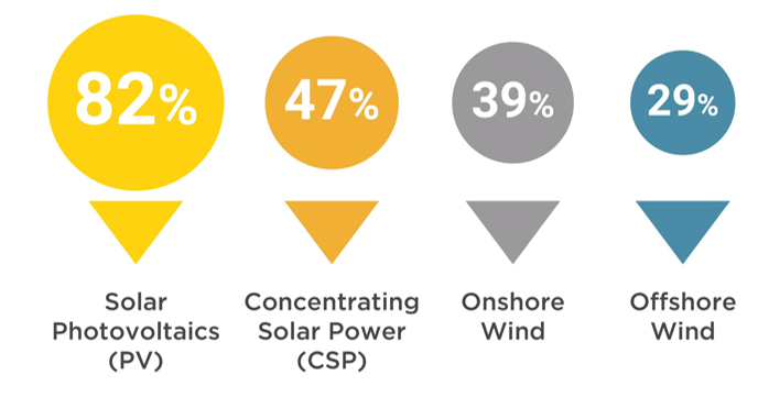 Fig. 2  I costi delle energie rinnovabili sono diminuiti rapidamente negli ultimi 10 anni (2010-2019) - Fonte: IRENA, 2020