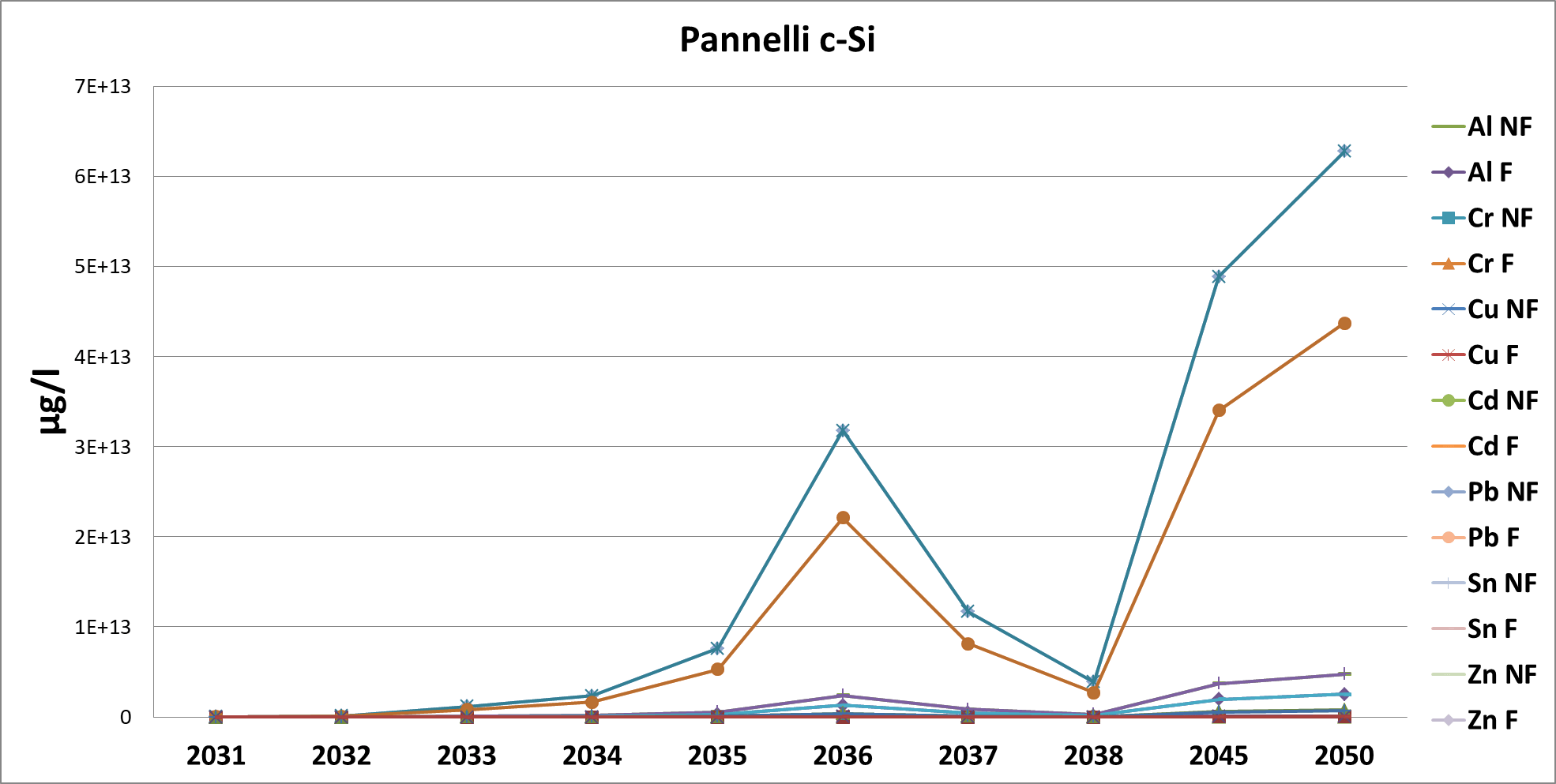 Grafico