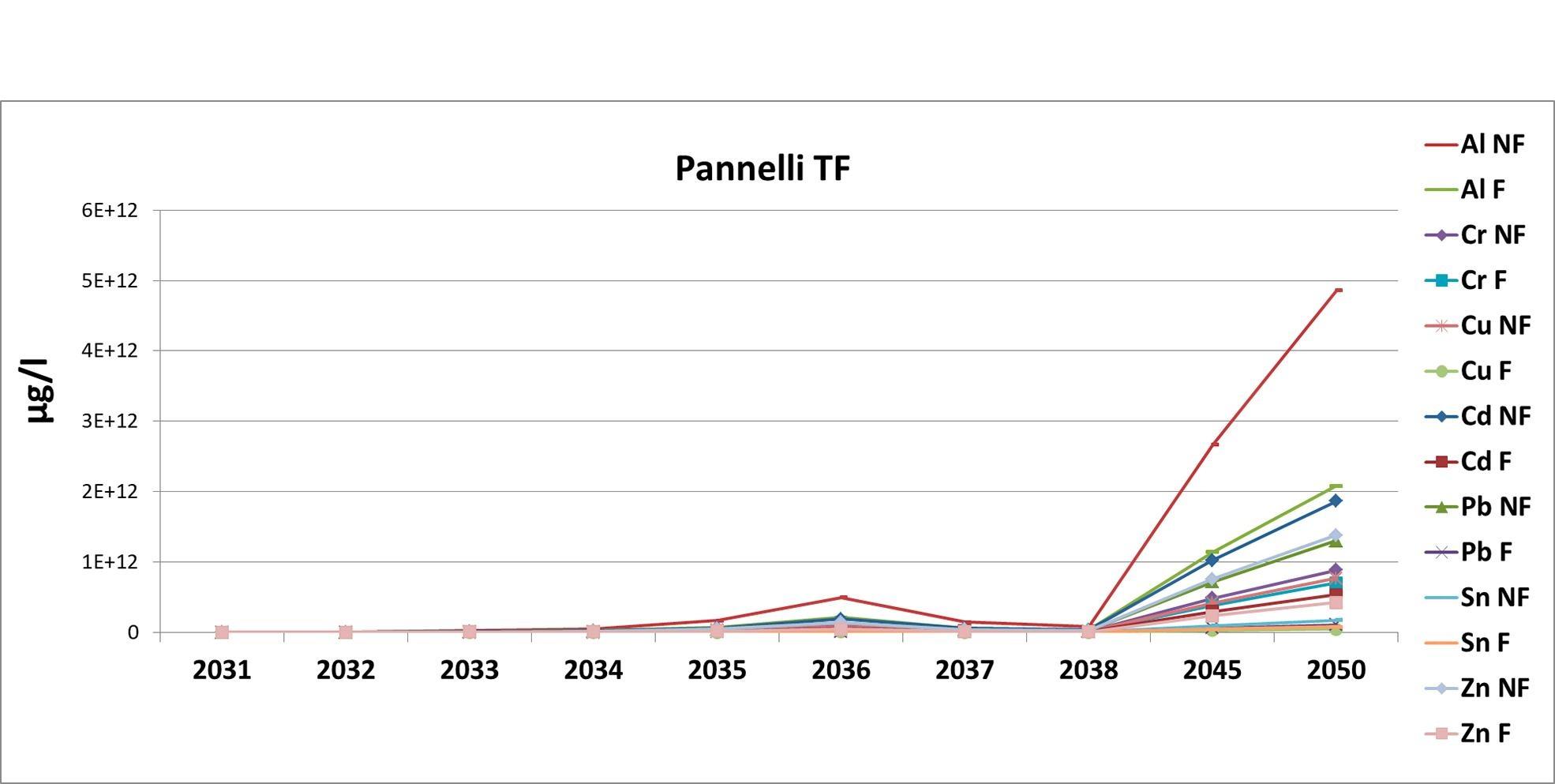 Grafico