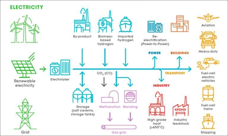 Schema filiera tecnologica PtG