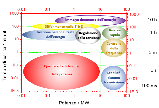 Fig. 1    Requisiti di durata e potenza di carica per varie applicazioni