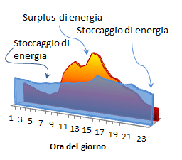 Fig. 2    Schema di bilanciamento della generazione elettrica solare (in arancio) e della domanda (in celeste) tramite spostamento del carico ottenuto  tramite sistemi di accumulo