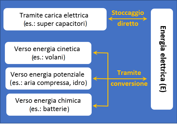 Fig. 3    Classificazione dei sistemi potenzialmente utilizzabili per accumulare energia elettrica per applicazioni stazionarie