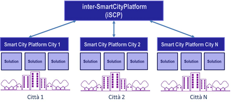 Fig. 1   La Smart City Platform  (architettura) 