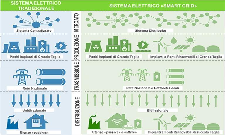 Confronto fra sistema elettrico tradizionale contro smart grid