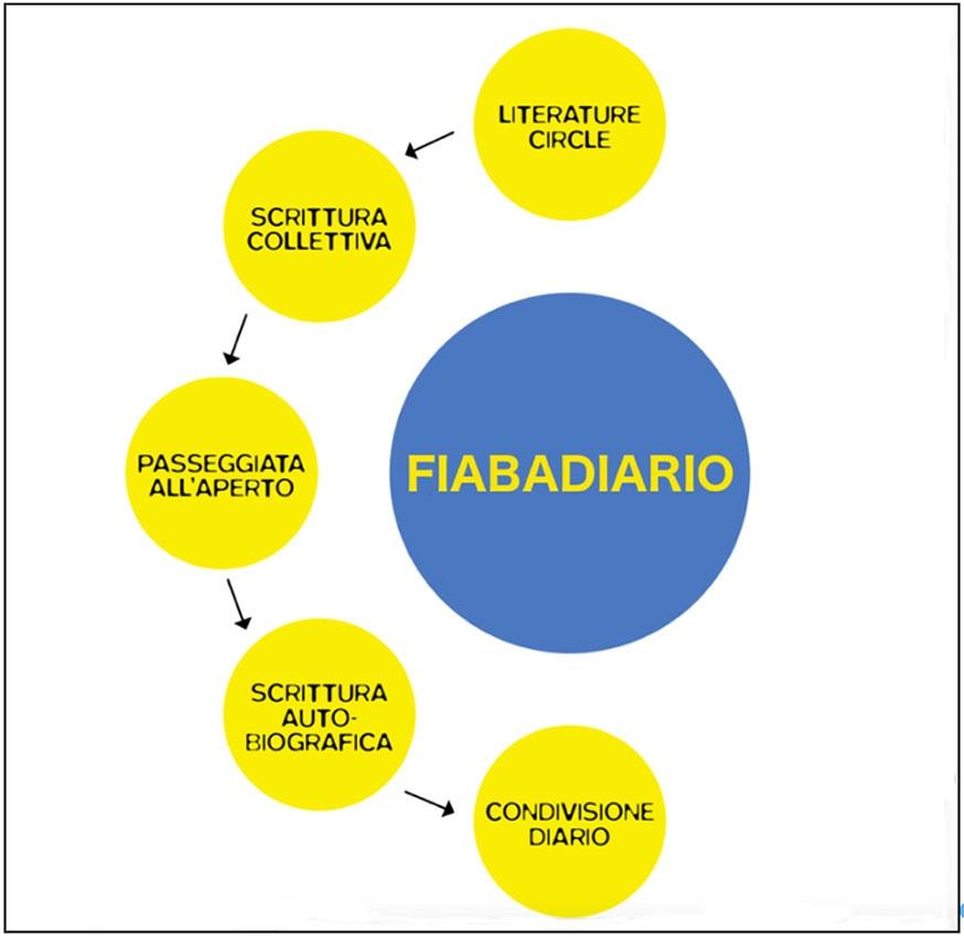 5 cerchi rappresentano il percorso del Fiabiadiario. Ciascun cerchio è un passaggio: Literature Circle, Scrittura collettiva, Passeggiata all’aperto, Scrittura autobiografica condivisione diario.  