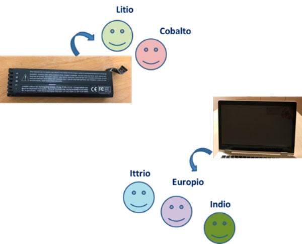 Batteria agli ioni di litio e schermo LCD con gli elementi chimici recuperabili