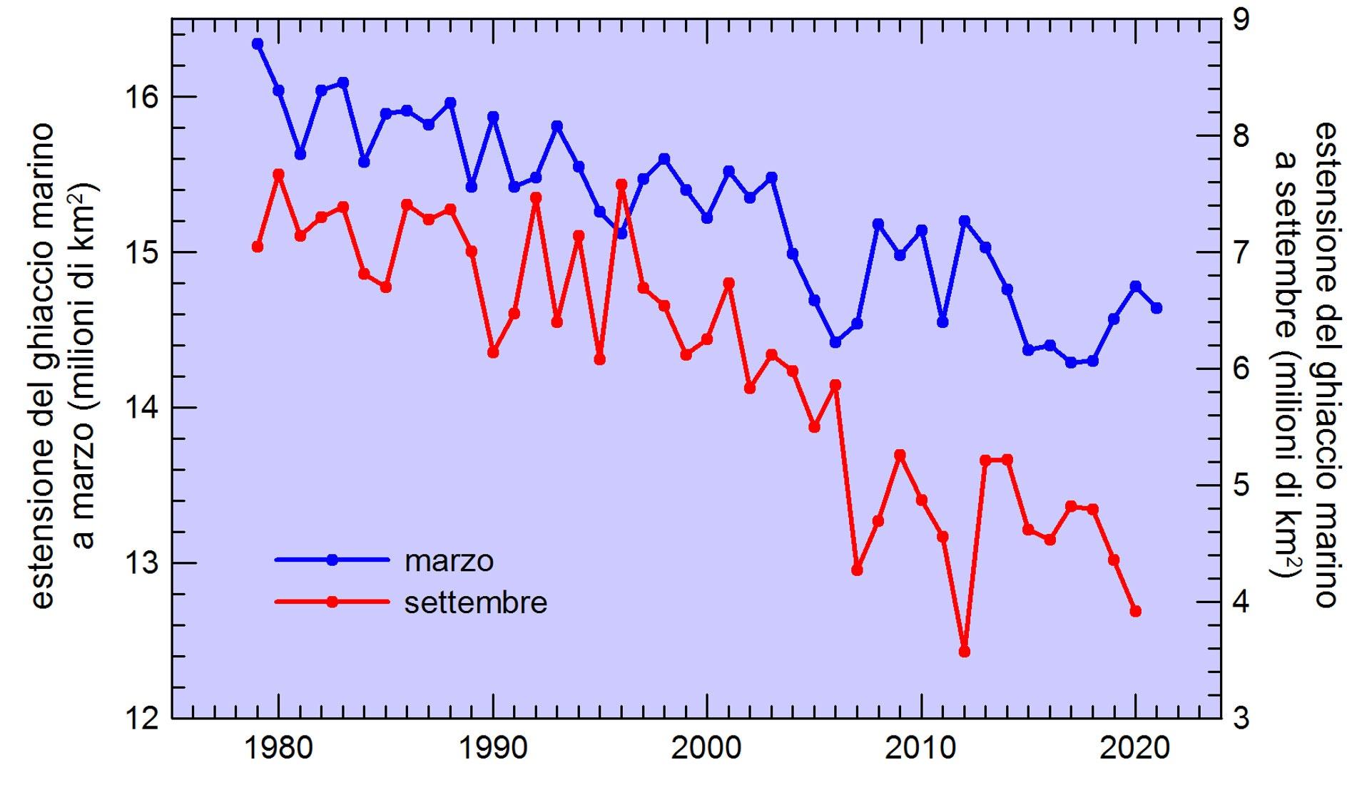 Grafico rappresentante l'evoluzione della estenzione del ghiaccio in antartide
