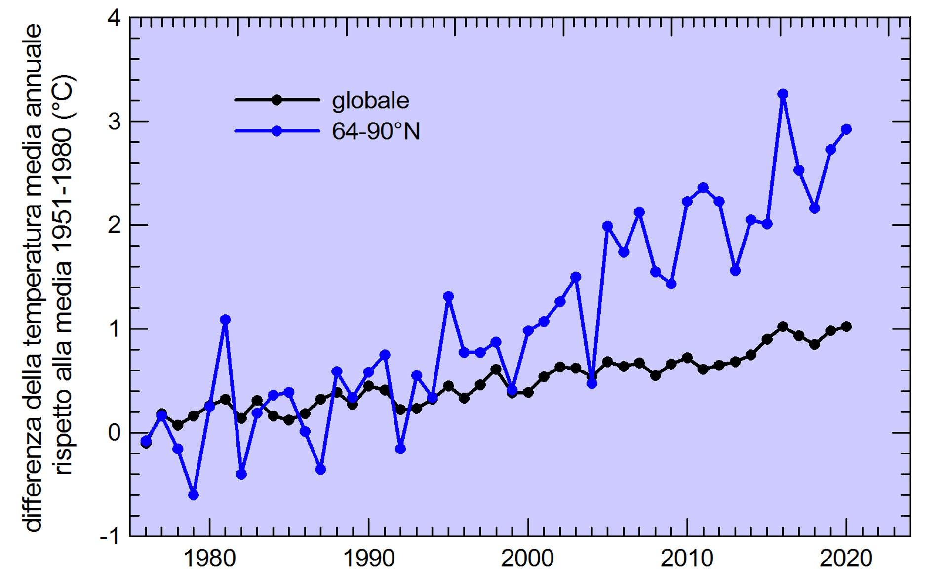 Grafico rappresentante l'evoluzione della temperatura in antartide