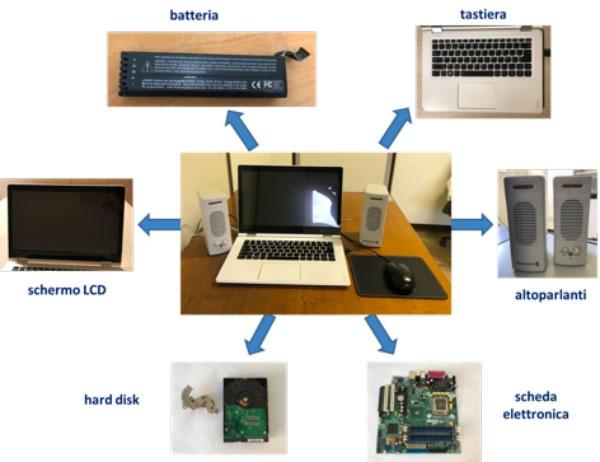 Computer portatile con le diverse parti di cui è composto (schermo LCD, batteria, tastiera, altoparlanti scheda elettronica e hard disk)