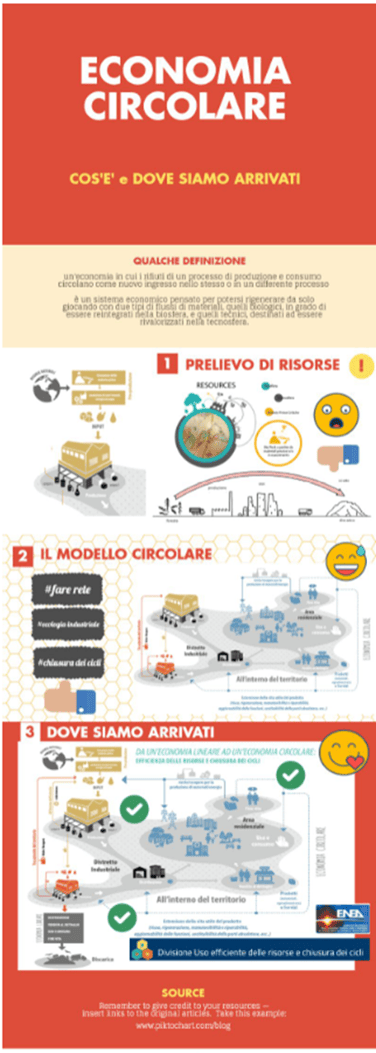 Infografica che illustra il processo di prelievo di risorse, il modello circolare e le attività salienti su cui è possibile intervenire per raggiungere la chiusura dei cicli. 