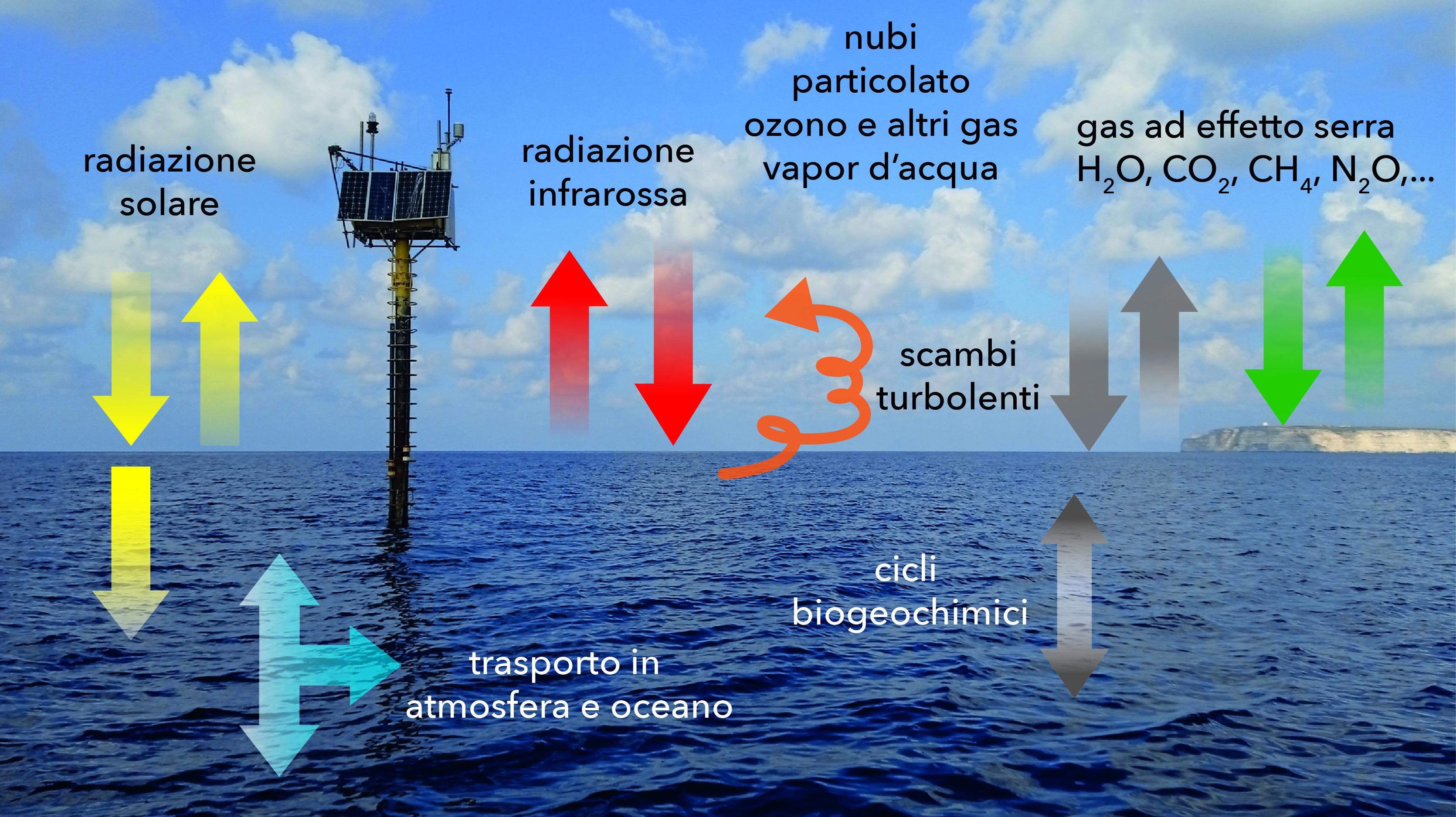 La Figura 2 mostra una foto dell’Osservatorio Oceanografico con il profilo dell’isola sullo sfondo, con evidenziati schematicamente i principali meccanismi di regolazione del clima che vengono studiati a Lampedusa.  Nel funzionamento del clima sono coinvolte interazioni complesse che riguardano scambi ed equilibri tra processi fisici (trasferimento della radiazione solare e infrarossa, trasporto delle masse d’aria e marine; scambi di energia e materia tra i diversi comparti), chimici (reazioni e variazioni di composizione dell’aria e dell’acqua), biologici (interazioni con vegetazione terrestre e acquatica); i diversi processi sono poi tra di loro interconnessi, e regolati da numerosi meccanismi di retroazione, che possono produrre amplificazioni delle perturbazioni di partenza. In particolare, a Lampedusa vengono studiati gli effetti prodotti da modificazioni della composizione (gas ad effetto serra, inquinanti, particolato, nubi) e struttura dell’atmosfera e dell’oceano sul bilancio della radiazione [ad es. 4], e dell’energia; gli scambi di energia [ad es. 5] e materia, in particolare di vapor d’acqua e CO2, che avvengono tra oceano ed atmosfera. Questi processi sono alla base del funzionamento del clima e presentano connessioni fortissime con il ciclo idrologico, la qualità dell’aria e delle acque ed i processi di trasporto.