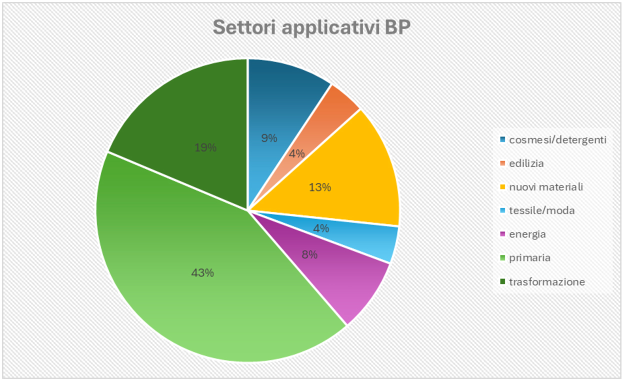 grafico