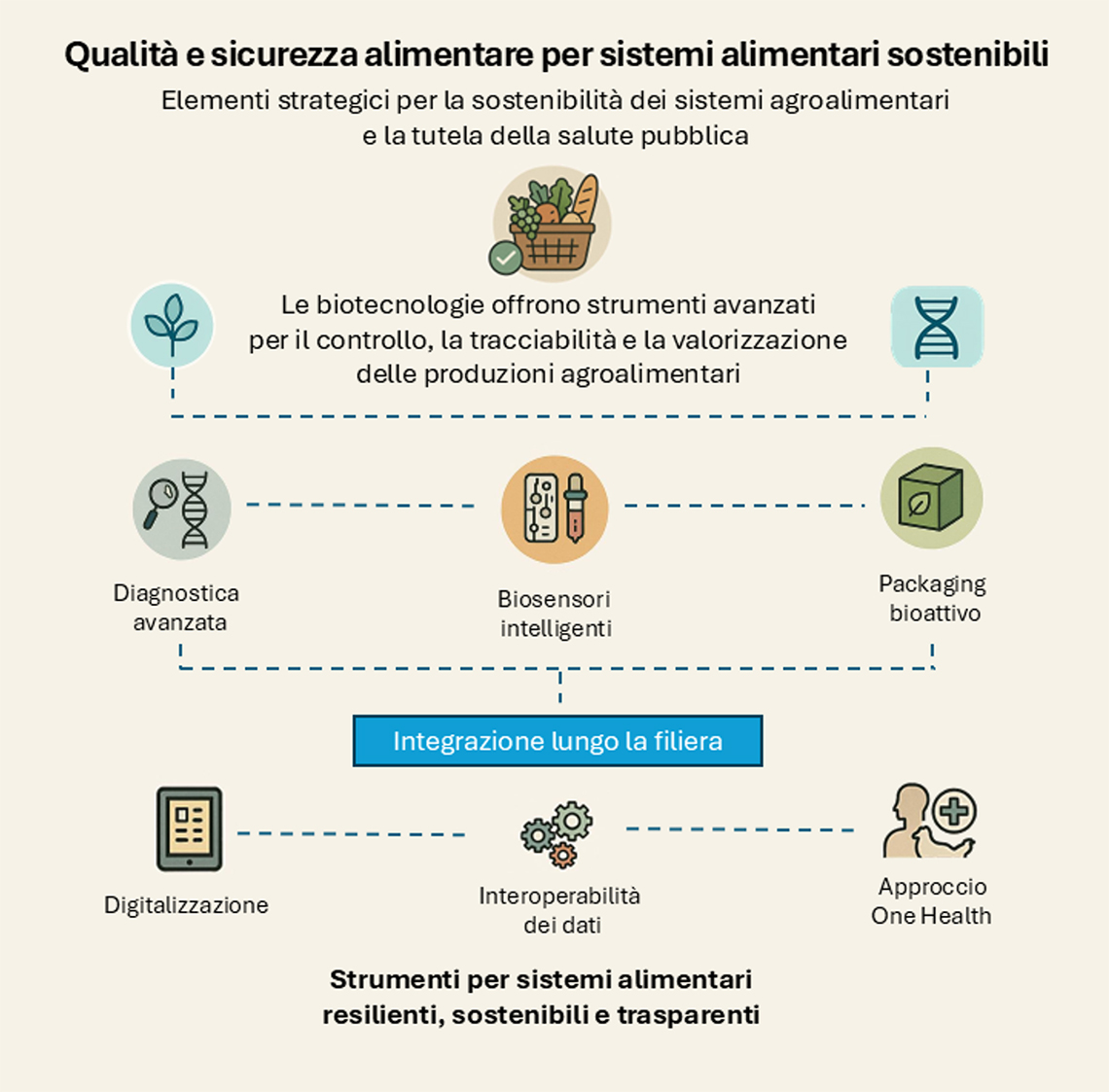 strumenti per sistemi alimentari resilienti, sostenibili e trasparenti
