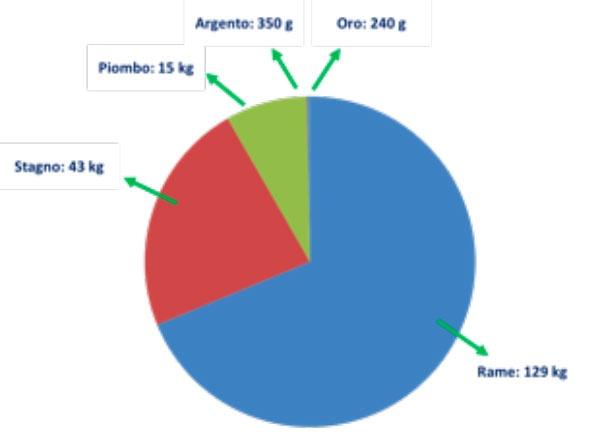 Grafico a torta con i quantitativi di metalli contenuti nelle schede elettroniche dei computer