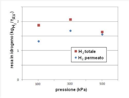 Grafico