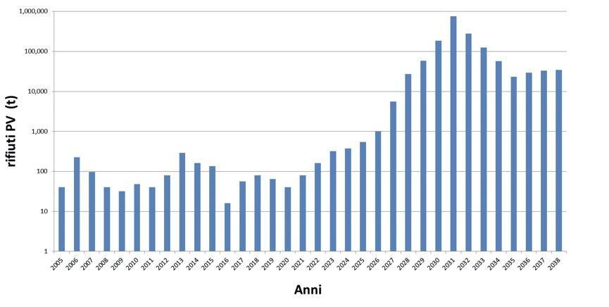 Grafico