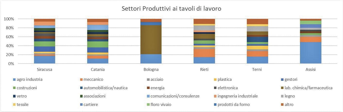 Grafico