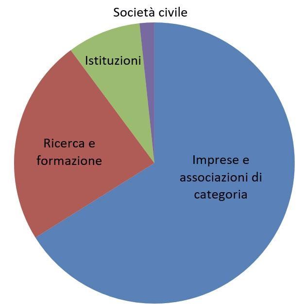 Grafico