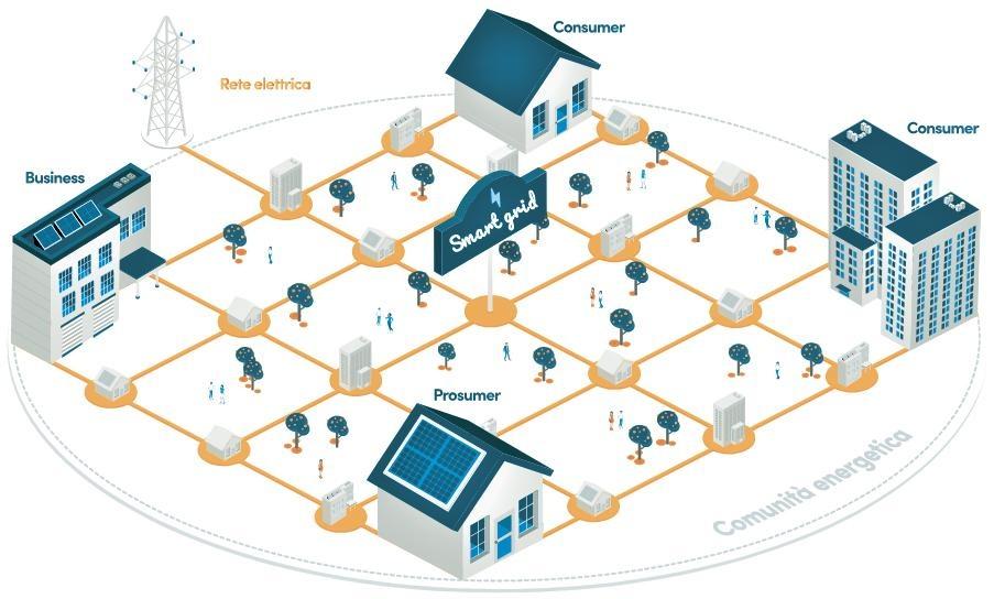 Esempio di comunità energetica – Fonte: Evolvere